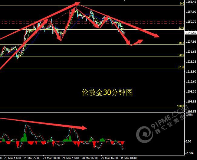 金银进入回调模式 让子弹飞会儿