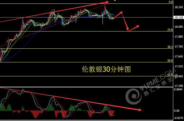 金银进入回调模式 让子弹飞会儿