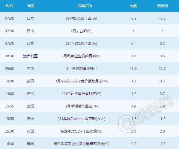 黄金白银：3月31日交易提醒