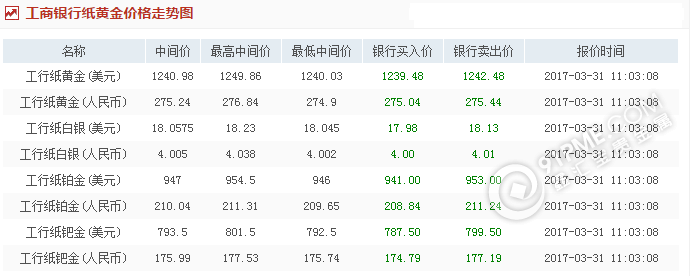 工商银行今日金价