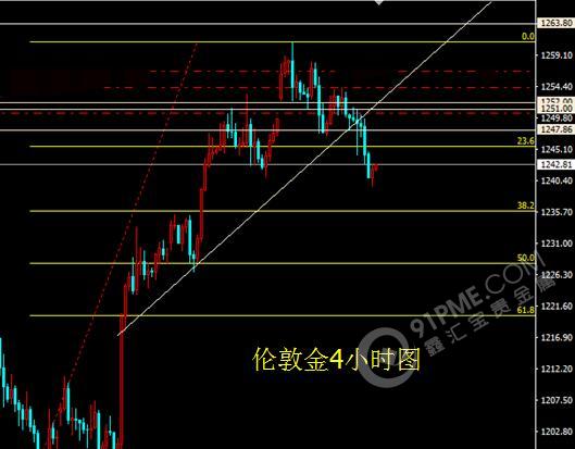 重磅数据压顶 黄金多头再退一步