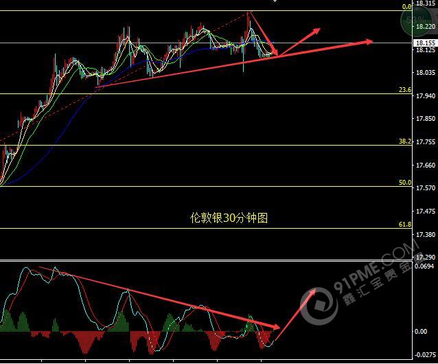 金银依然保持回调行情 短线做多机会正在酝酿 