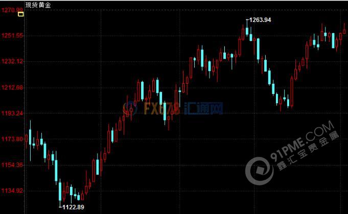 金价上涨 但特朗普基建言论使其跌离1个月高位