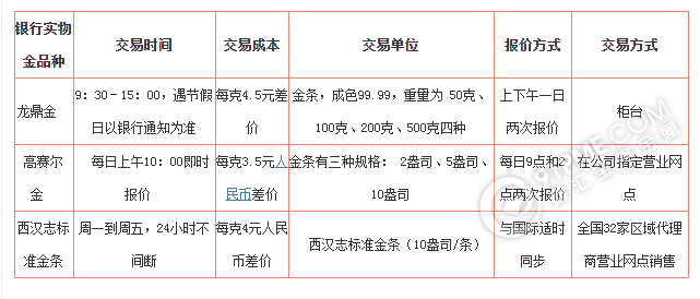 銀行實物黃金價格