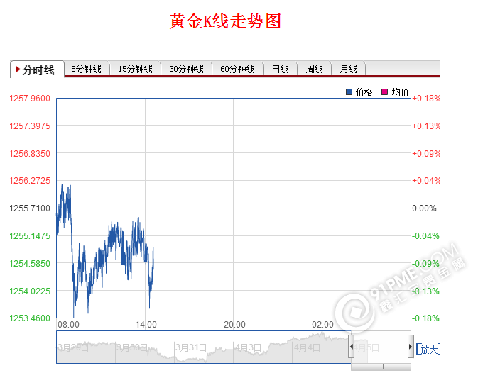 黃金價格日k線圖