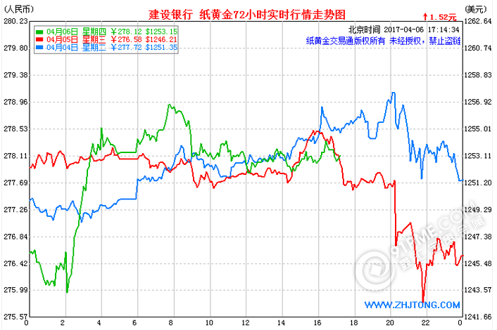 今日建行金价查询