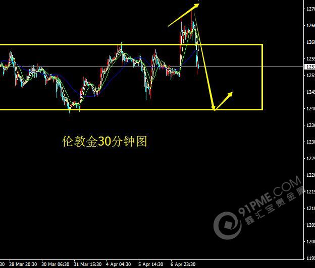 金銀短期有做頭可能 等待市場進一步確認