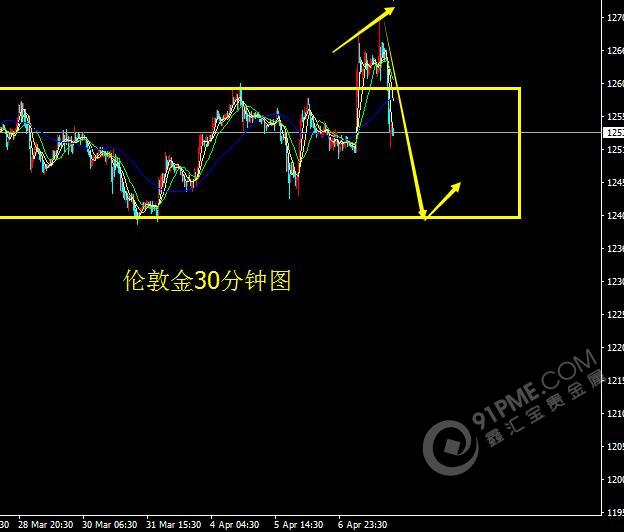 金银短期有做头可能 等待市场进一步确认