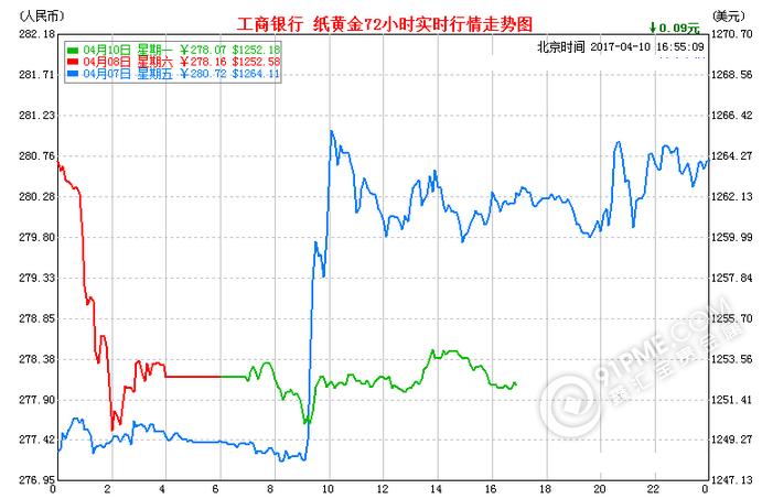 紙黃金走勢圖軟件