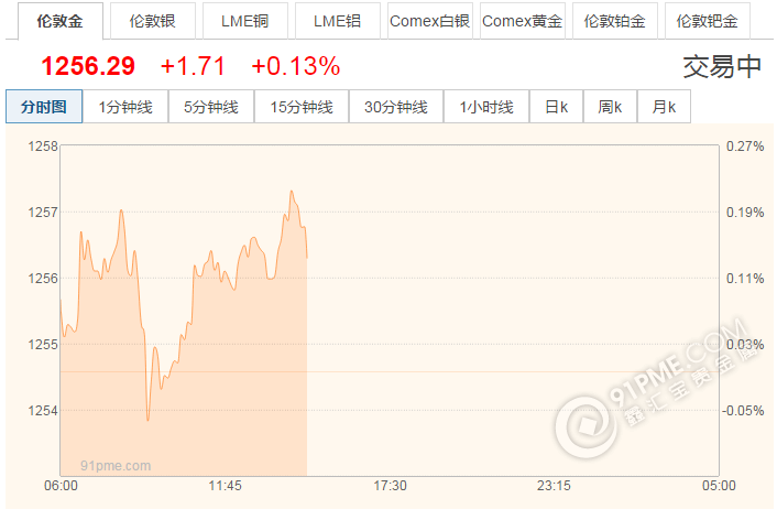 上海黄金价格走势图