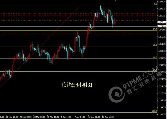 避险情绪减弱 获利回吐重压金市