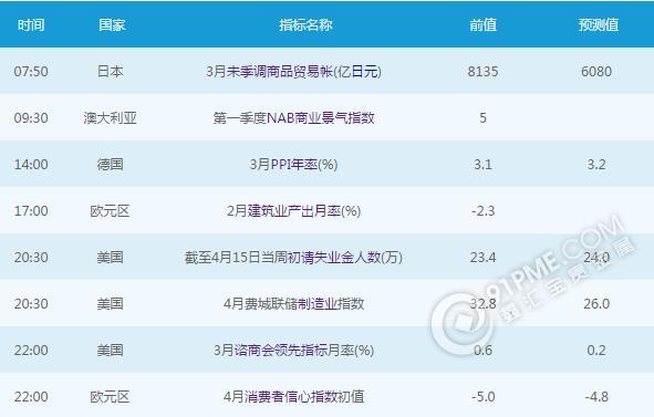 黄金白银：4月20日交易提醒