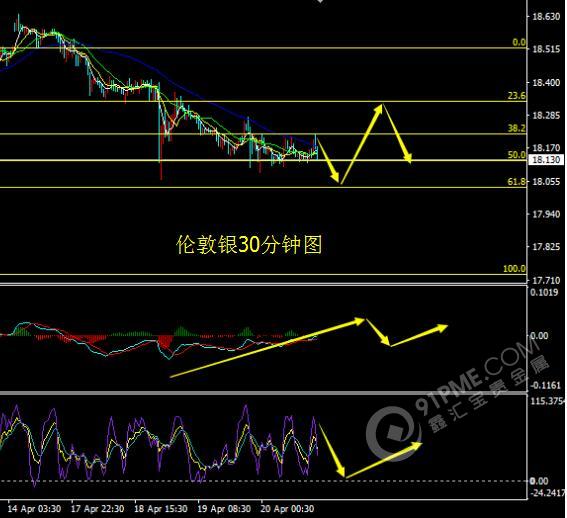 金银高位震荡 中线做空机会或将在下周出现