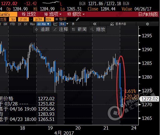 法國“小馬哥”引發黃金暴跌 更可怕的還在後麵？