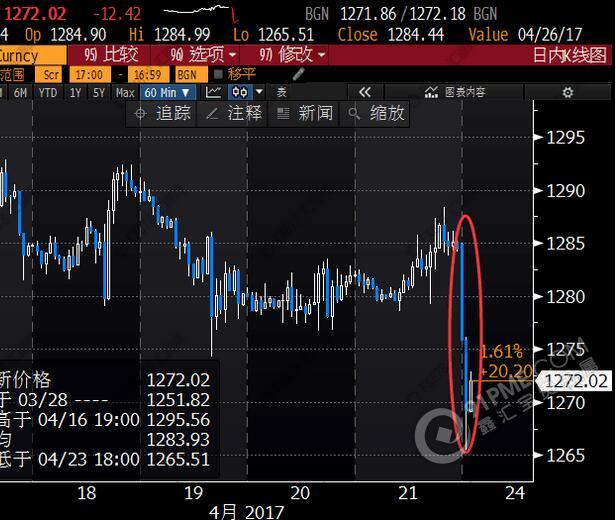 法国“小马哥”引发黄金暴跌 更可怕的还在后面？