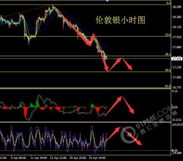 金银短期进入大级别支撑位 短线或有反弹