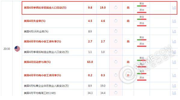 非农公布在即 资金保持谨慎