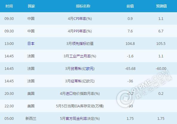 黄金白银：5月10日交易提醒