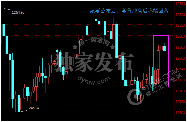 黄金4小时图