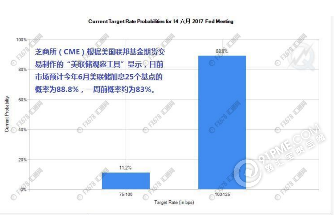 美联储6月加息概率