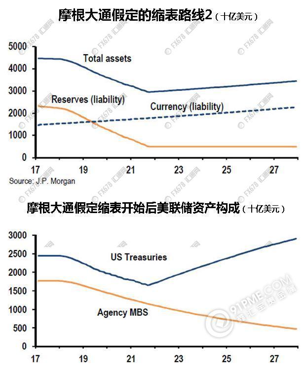 摩根大通假定缩表路线