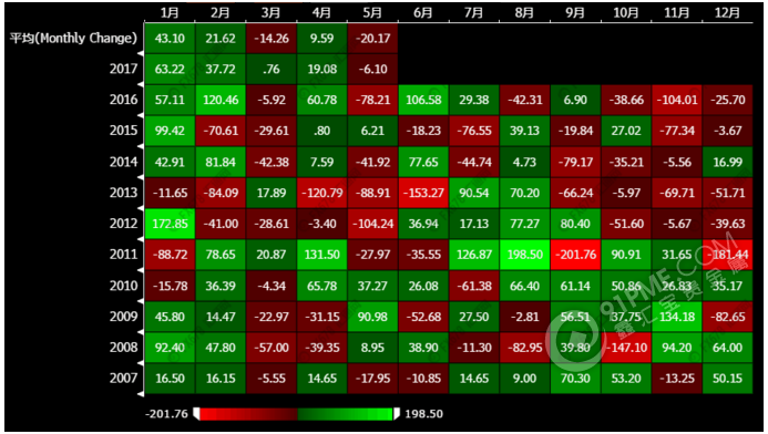 黄金月度表现