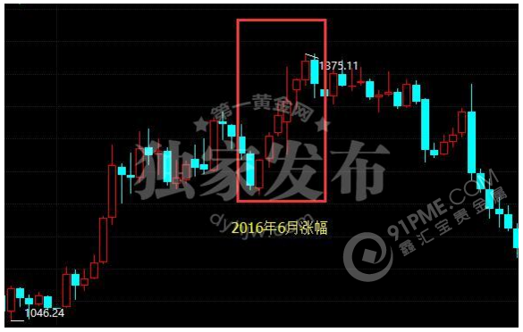 现货黄金2016年6月行情