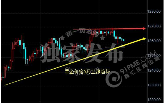 现货黄金2017年5月行情