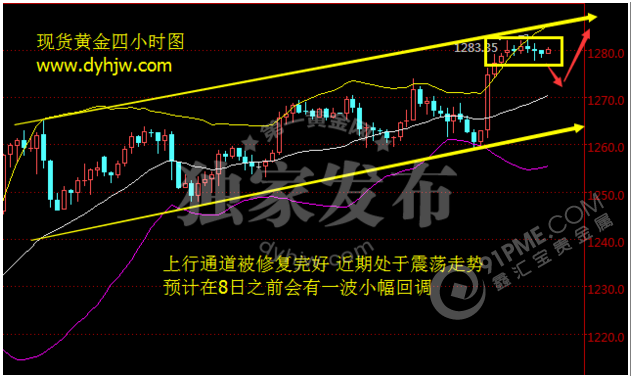 黄金4小时图