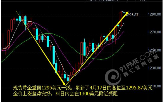 黄金走势图