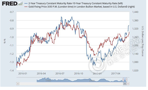 美债收益率与黄金