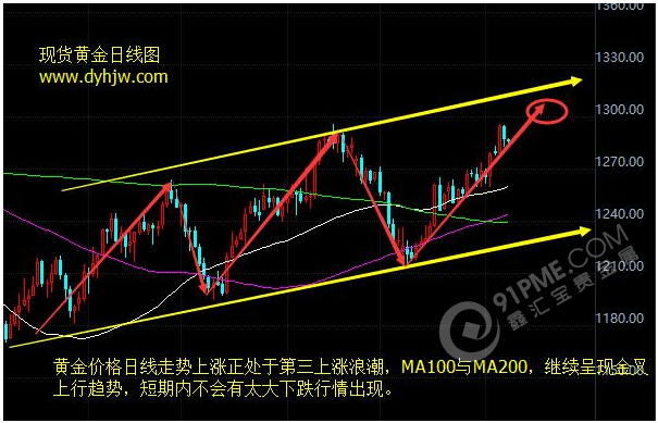 黄金价格走势图