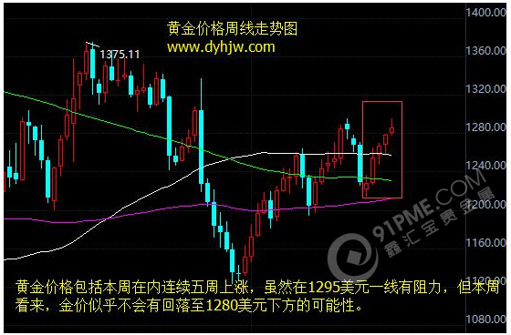 黄金价格走势图