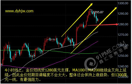 黄金价格走势图