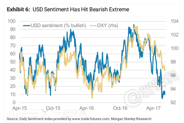 美元的看多情绪跌落至相对极端水平