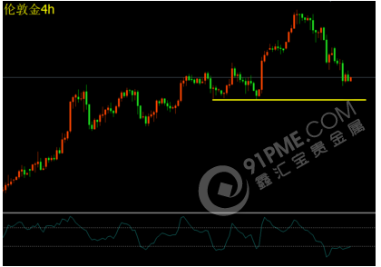 黄金4小时图