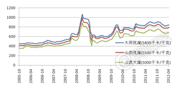 2005-2012年秦皇岛动力煤价格