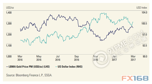 美元与黄金走势图