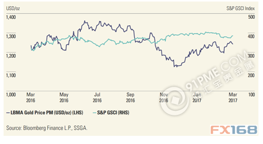 黄金与标普走势图