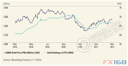 黄金和黄金ETF