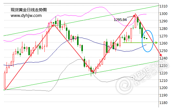 黄金走势图