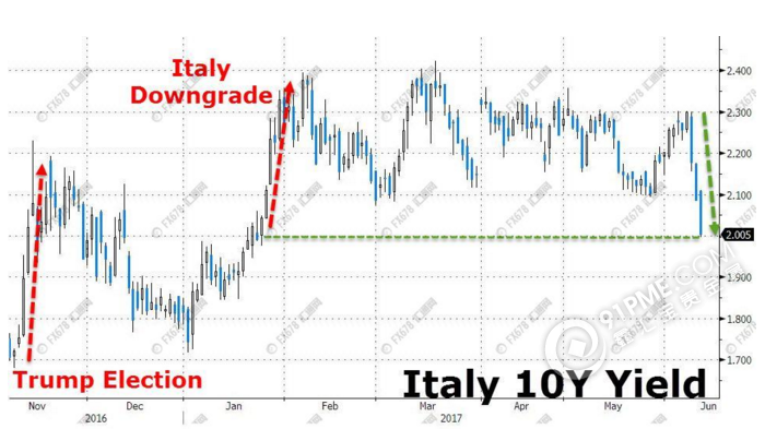 意大利10年债券收益率
