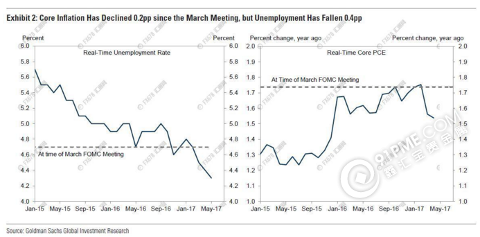 美国失业率和核心PCE