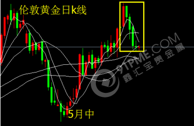 黄金走势图