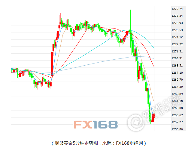 黄金走势图