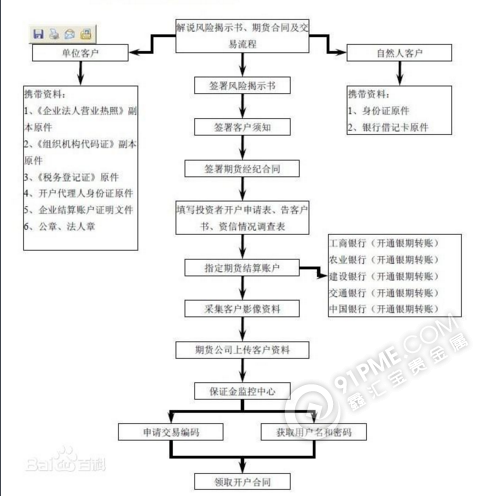 期货开户流程