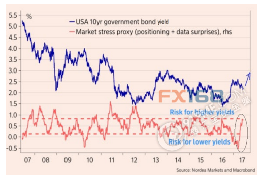 美债收益率与意外指数
