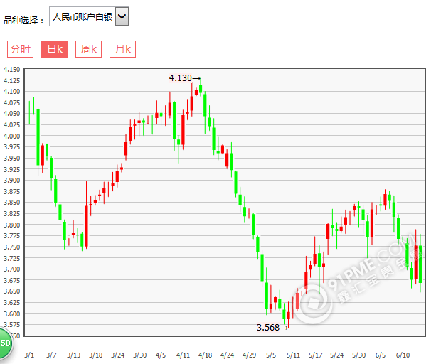 2017.6.16工行纸白银价格走势图