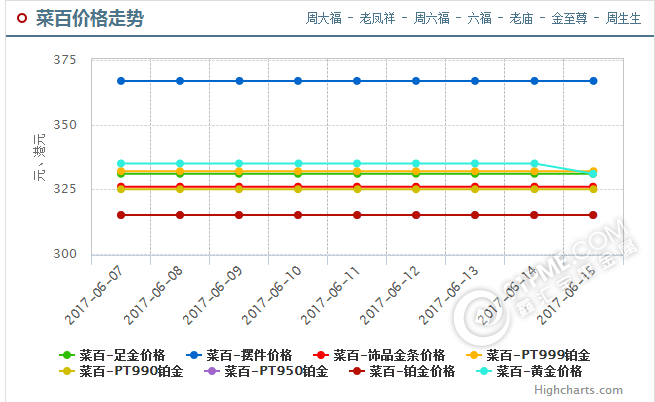 菜百黄金金价