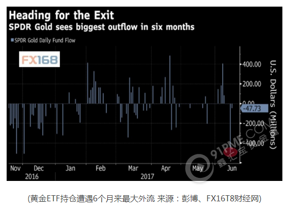 黄金ETF仓位